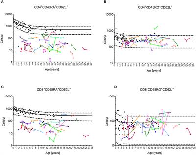 Hematopoietic Stem Cell Transplantation Restores Naïve T-Cell Populations in Atm-Deficient Mice and in Preemptively Treated Patients With Ataxia-Telangiectasia